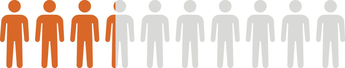 line of 10 human silhouettes, the first three-and-a-third filled in with solid color